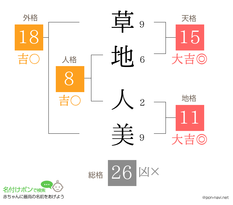 草地 人美さんの姓名判断結果