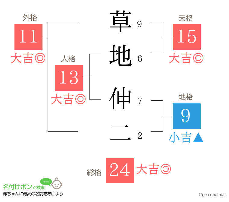 草地 伸二さんの姓名判断結果