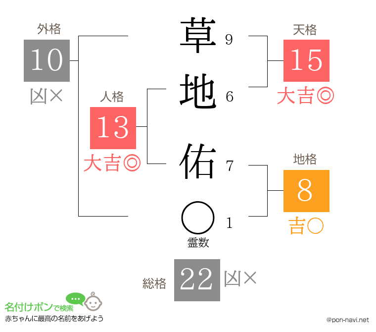 草地 佑さんの姓名判断結果