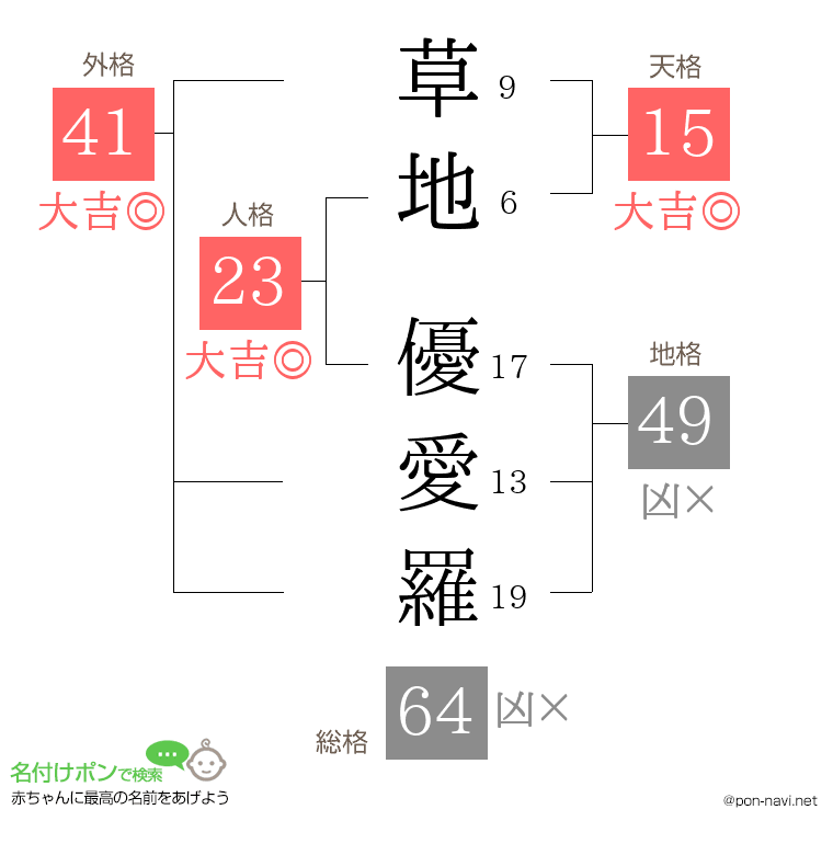 草地 優愛羅さんの姓名判断結果