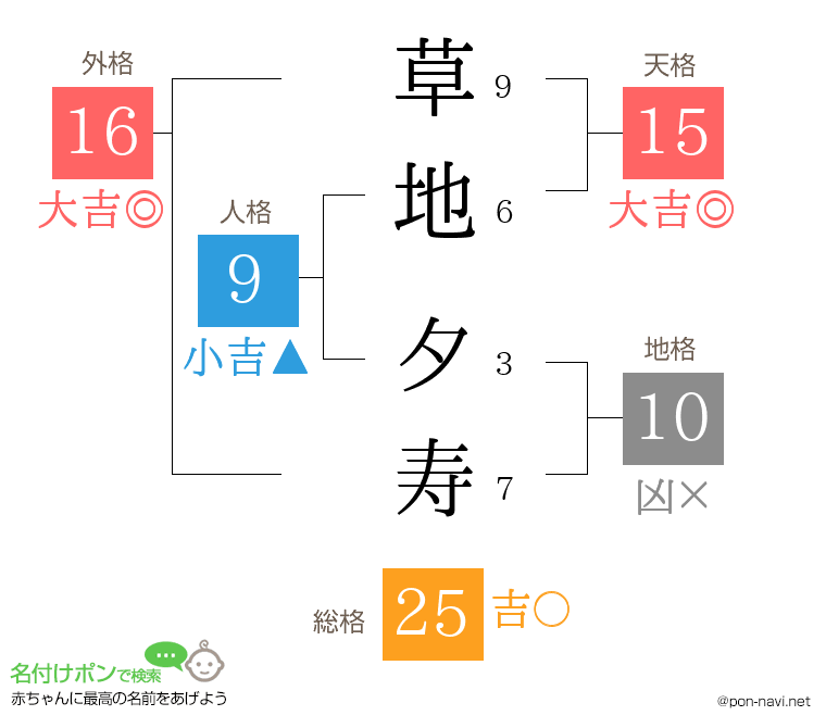 草地 夕寿さんの姓名判断結果
