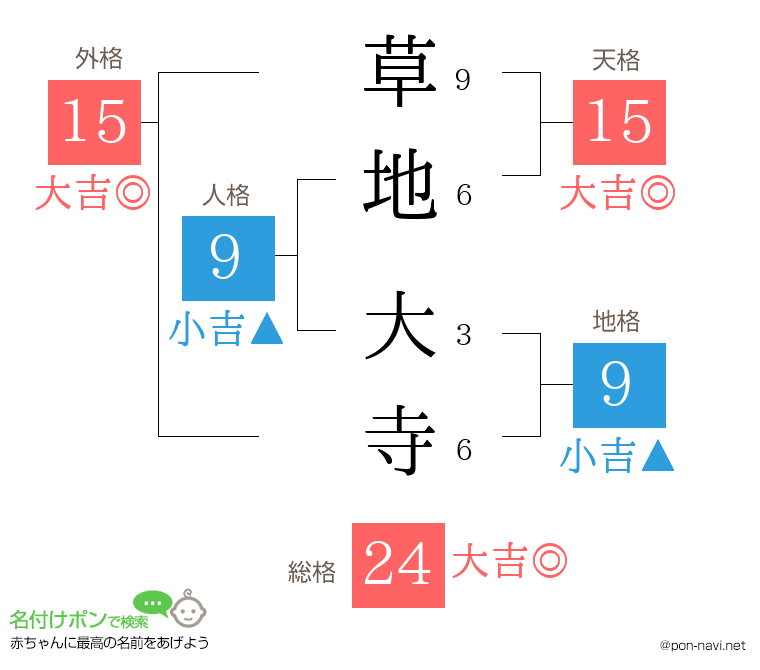 草地 大寺さんの姓名判断結果