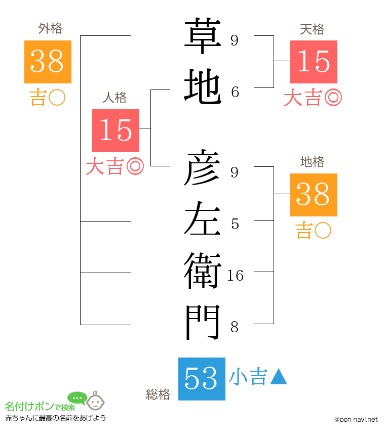 草地 彦左衛門さんの姓名判断結果