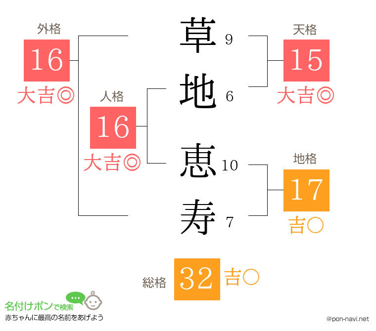 草地 恵寿さんの姓名判断結果