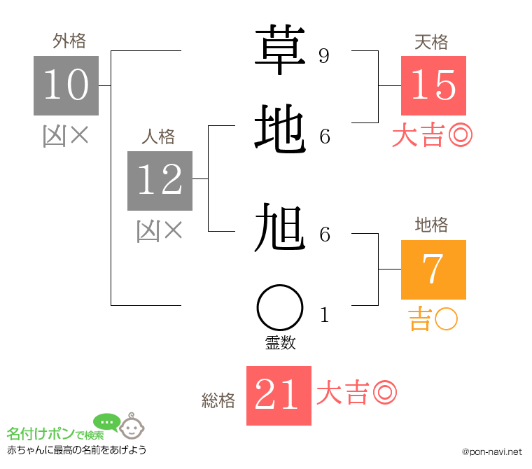 草地 旭さんの姓名判断結果