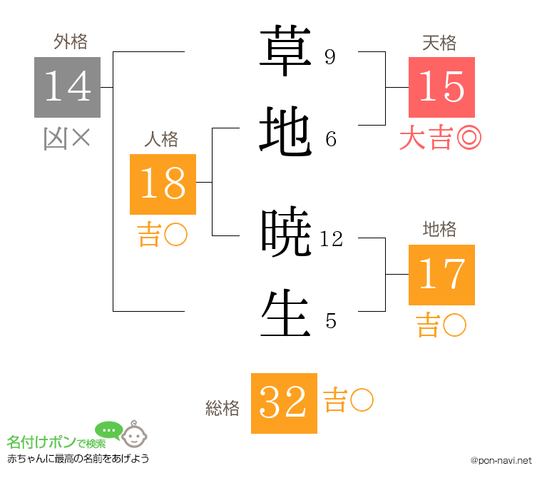 草地 暁生さんの姓名判断結果
