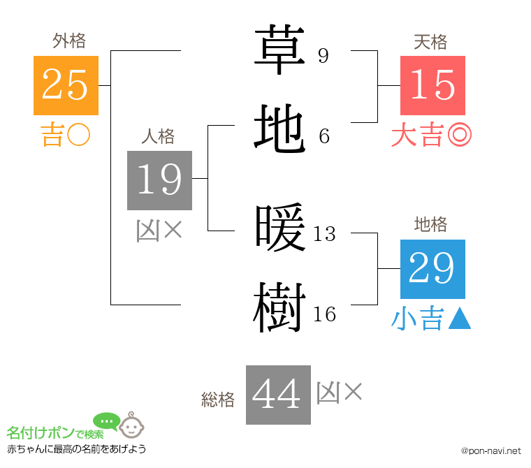草地 暖樹さんの姓名判断結果