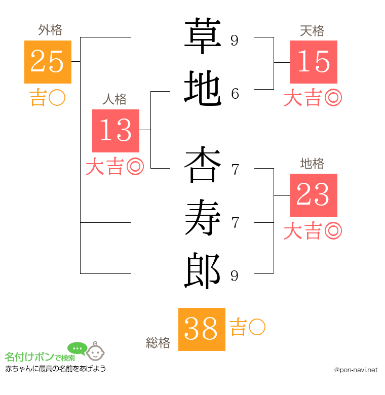 草地 杏寿郎さんの姓名判断結果
