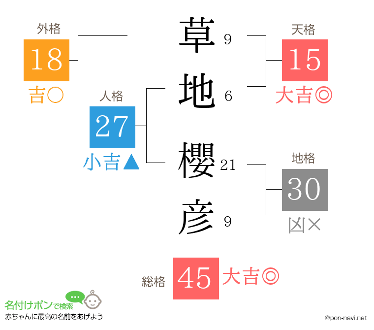 草地 櫻彦さんの姓名判断結果