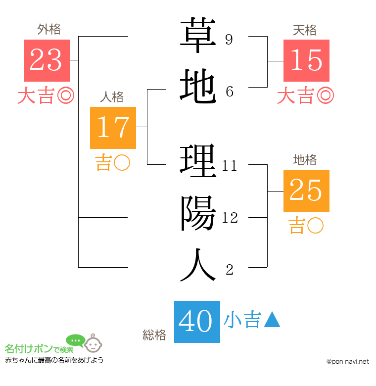 草地 理陽人さんの姓名判断結果