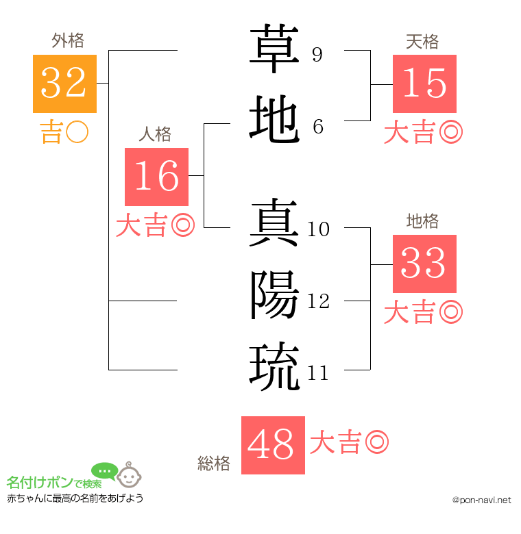 草地 真陽琉さんの姓名判断結果
