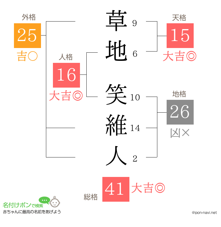 草地 笑維人さんの姓名判断結果