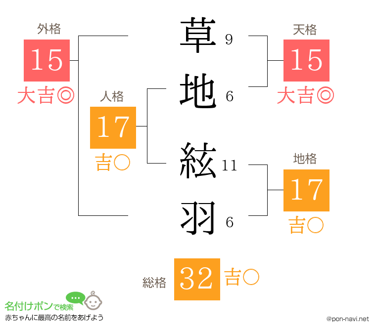 草地 絃羽さんの姓名判断結果
