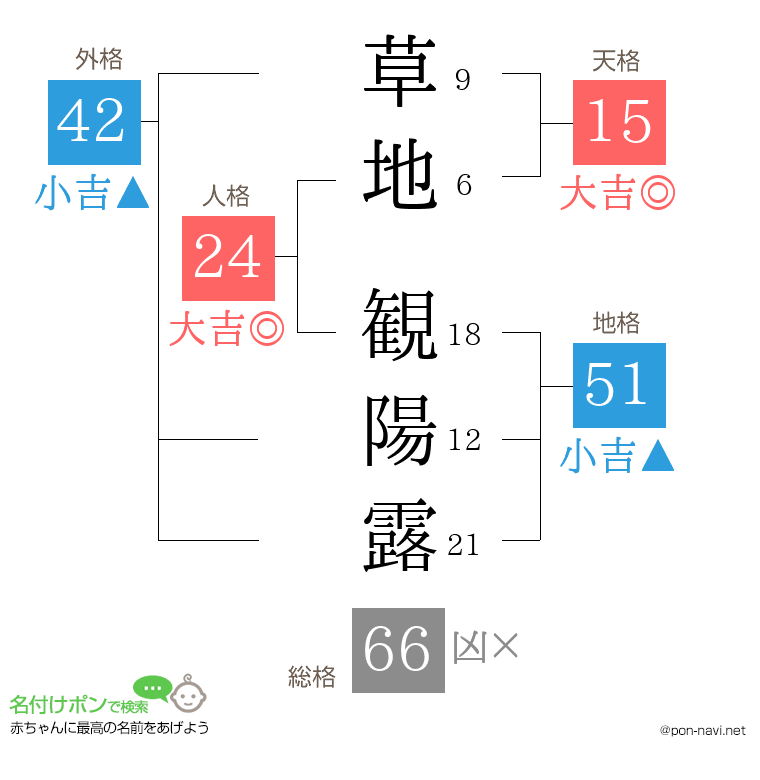 草地 観陽露さんの姓名判断結果