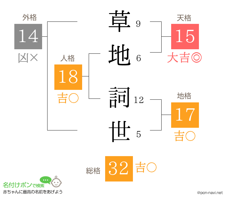 草地 詞世さんの姓名判断結果
