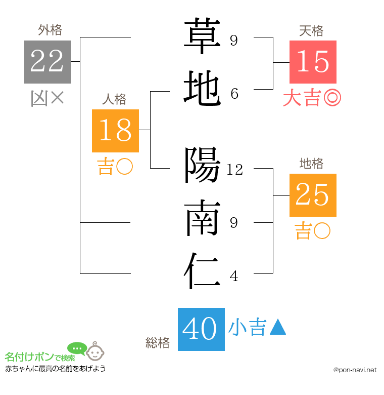 草地 陽南仁さんの姓名判断結果