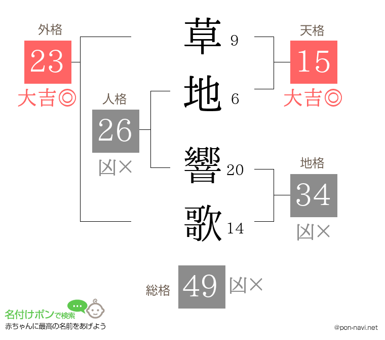 草地 響歌さんの姓名判断結果