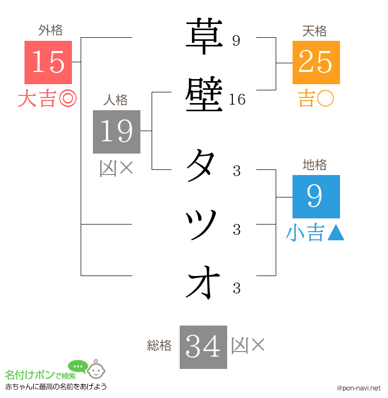 草壁 タツオさんの姓名判断結果