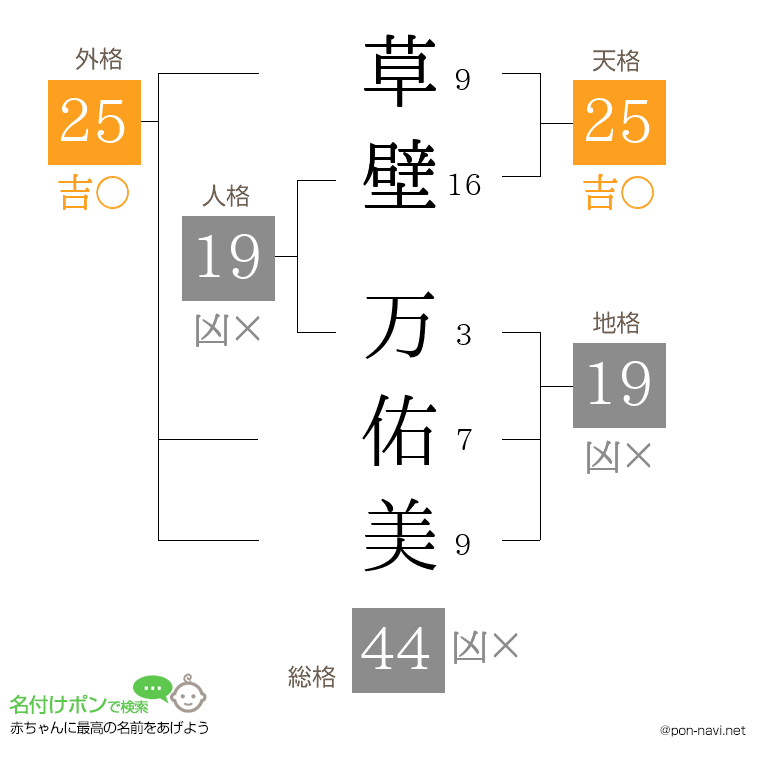 草壁 万佑美さんの姓名判断結果