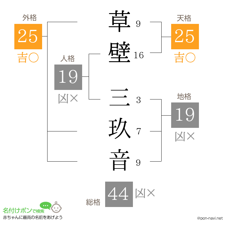 草壁 三玖音さんの姓名判断結果