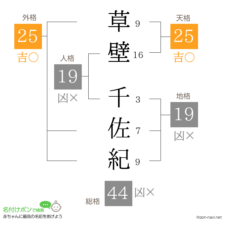 草壁 千佐紀さんの姓名判断結果