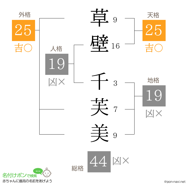 草壁 千芙美さんの姓名判断結果