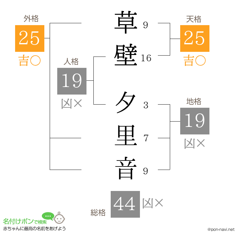草壁 夕里音さんの姓名判断結果