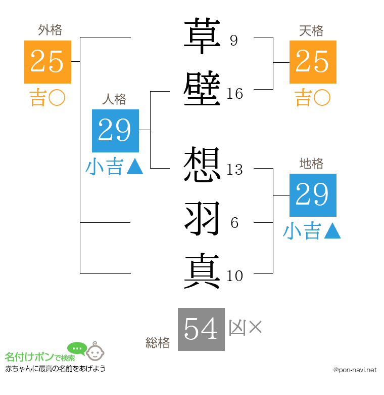 草壁 想羽真さんの姓名判断結果