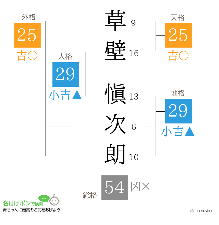 草壁 愼次朗さんの姓名判断結果