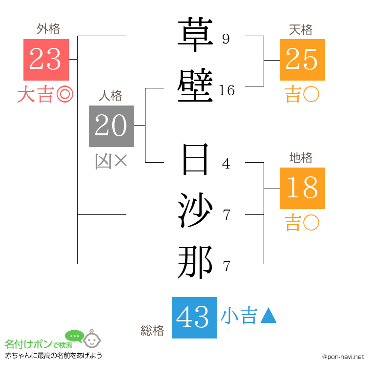 草壁 日沙那さんの姓名判断結果