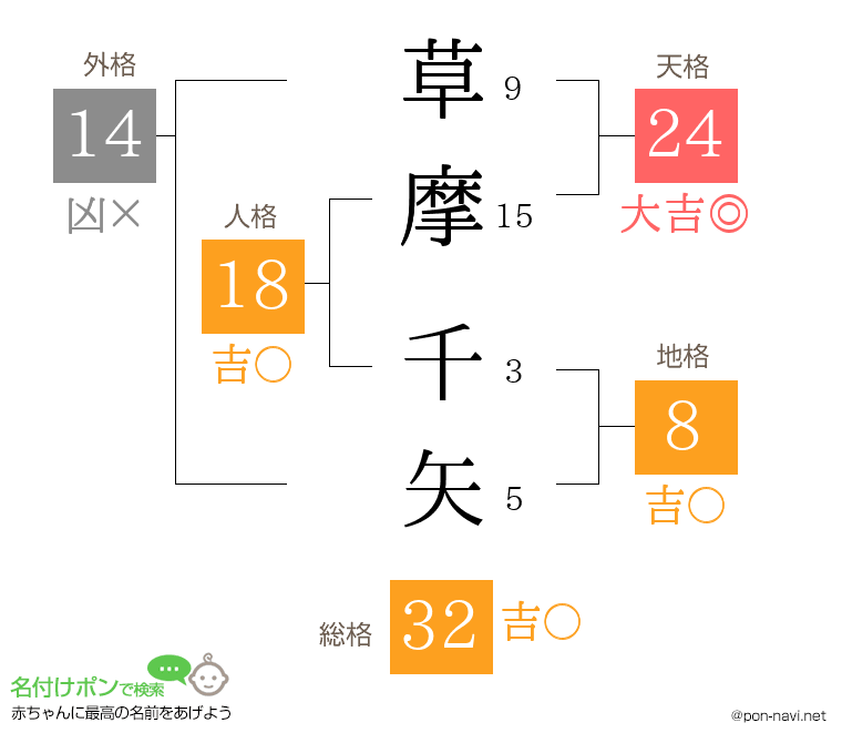 草摩 千矢さんの姓名判断結果