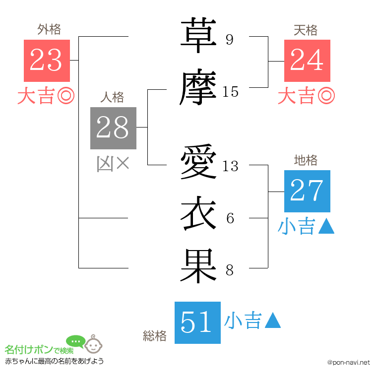 草摩 愛衣果さんの姓名判断結果