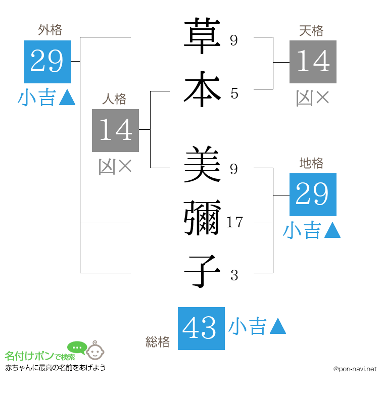 草本 美彌子さんの姓名判断結果