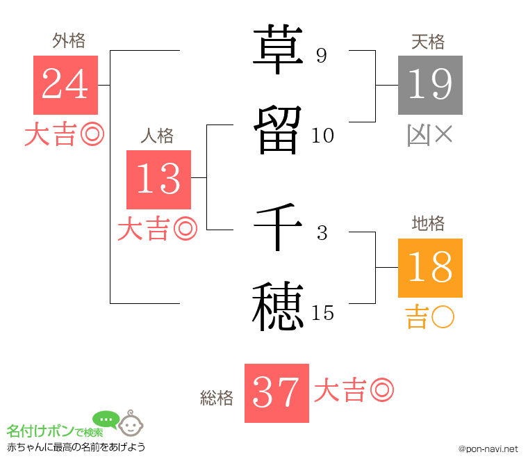草留 千穂さんの姓名判断結果