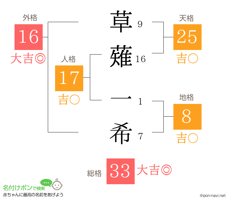 草薙 一希さんの姓名判断結果