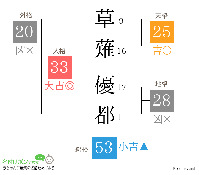 草薙 優都さんの姓名判断結果