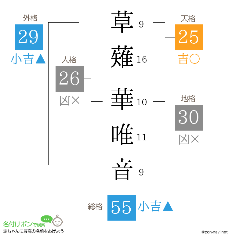 草薙 華唯音さんの姓名判断結果