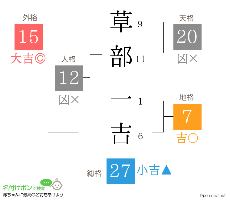 草部 一吉さんの姓名判断結果