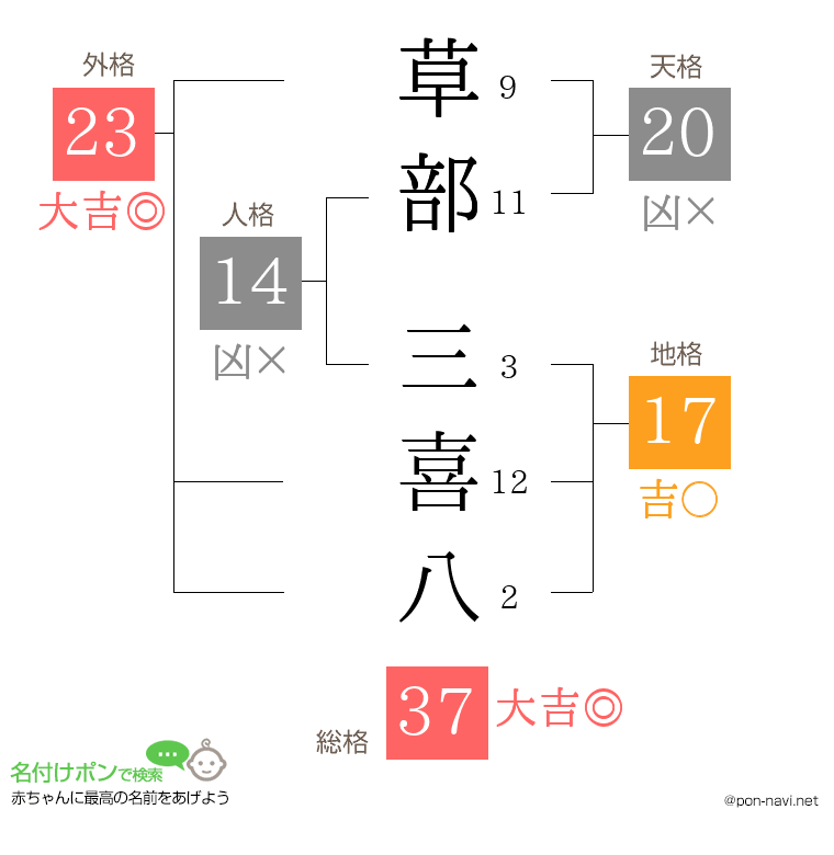 草部 三喜八さんの姓名判断結果