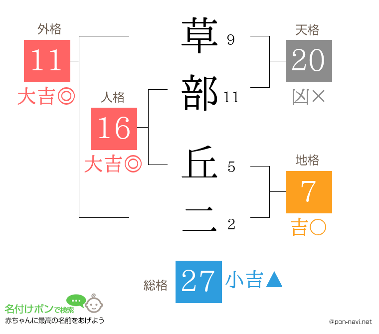 草部 丘二さんの姓名判断結果