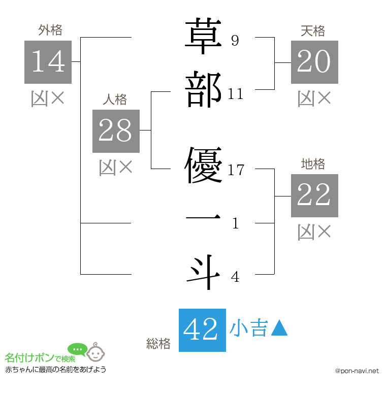草部 優一斗さんの姓名判断結果