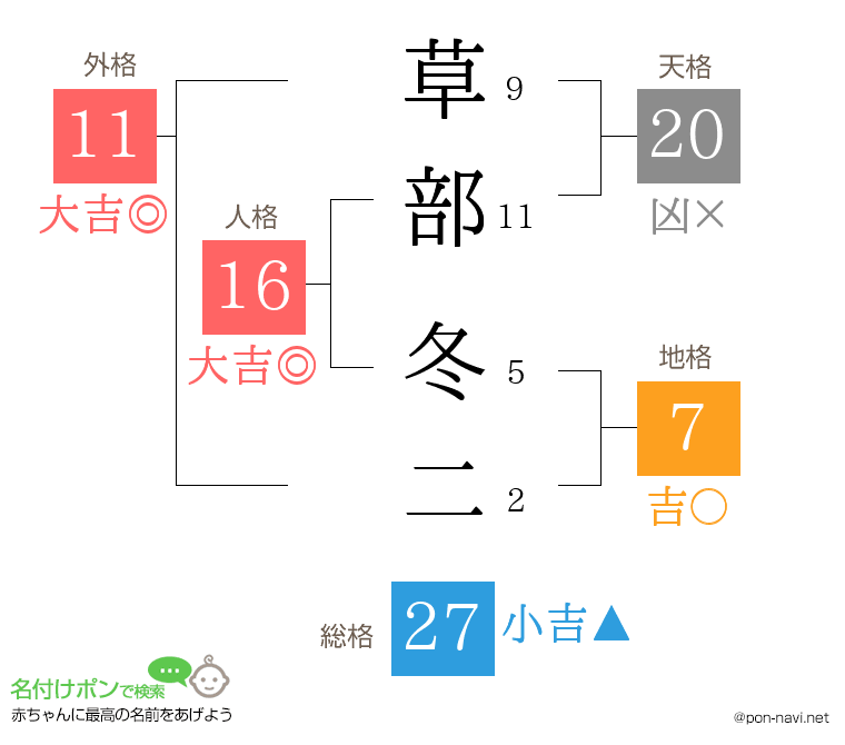 草部 冬二さんの姓名判断結果