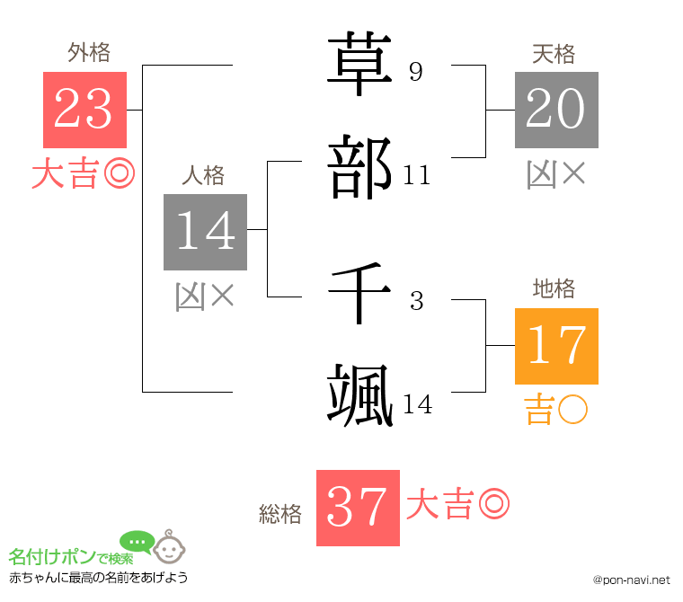 草部 千颯さんの姓名判断結果