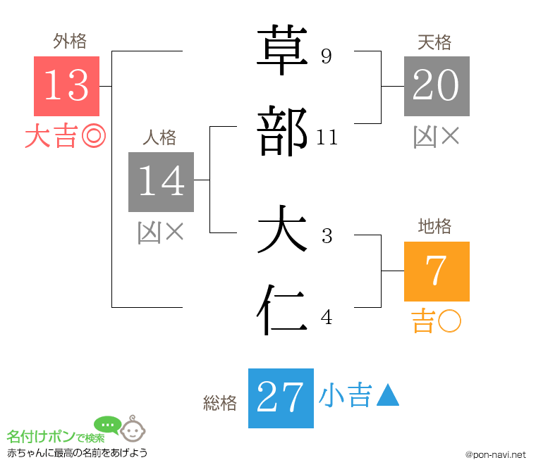 草部 大仁さんの姓名判断結果