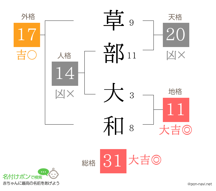 草部 大和さんの姓名判断結果