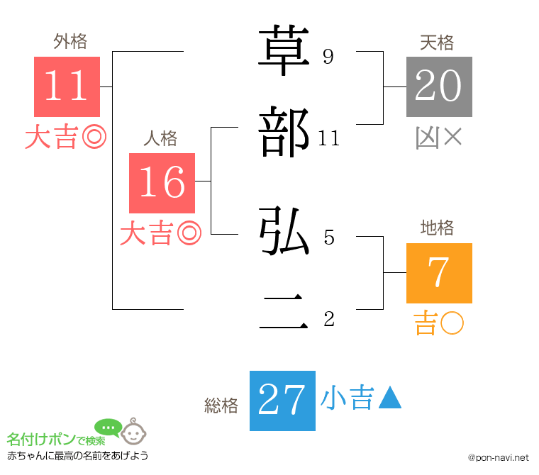 草部 弘二さんの姓名判断結果