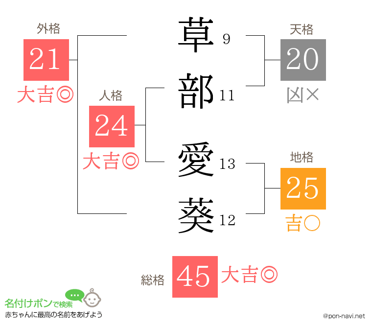 草部 愛葵さんの姓名判断結果