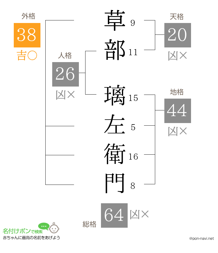 草部 璃左衛門さんの姓名判断結果