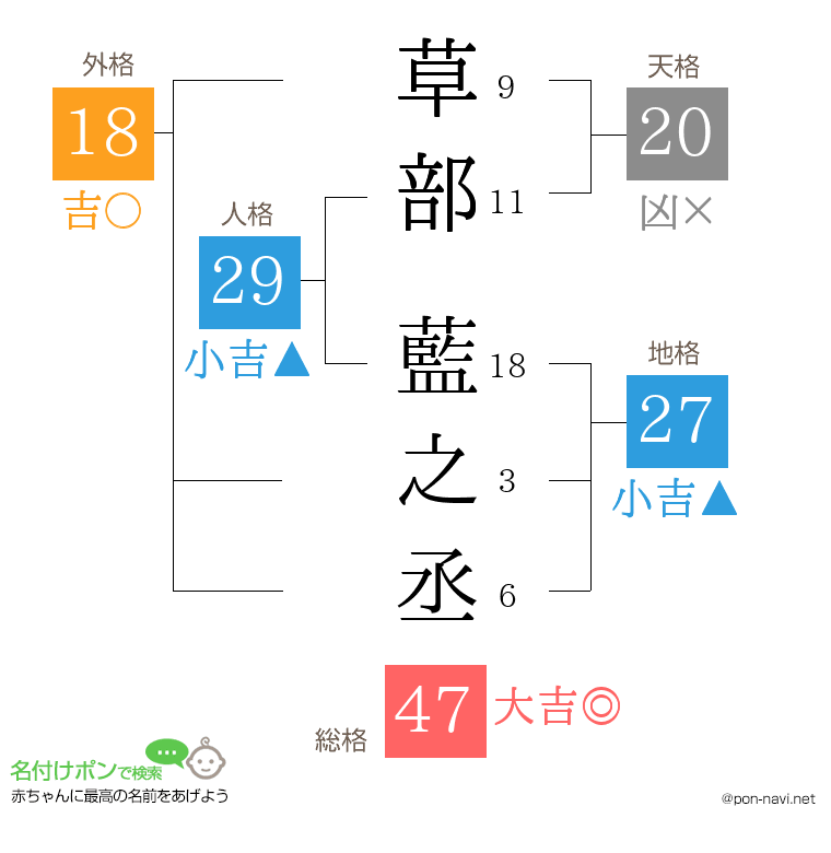 草部 藍之丞さんの姓名判断結果
