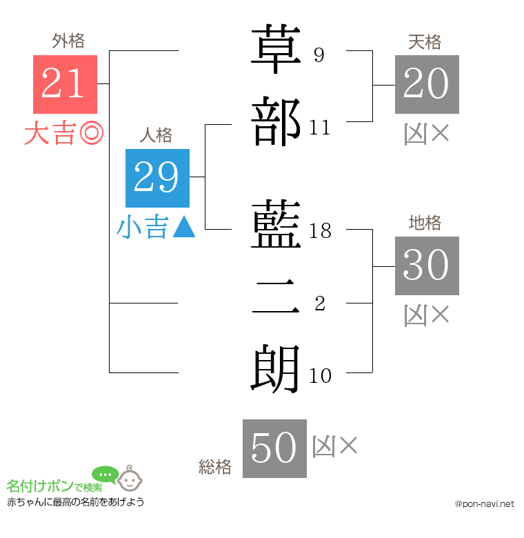草部 藍二朗さんの姓名判断結果